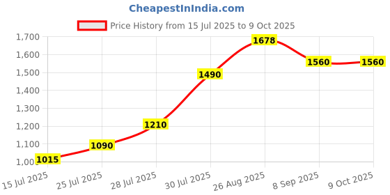 flipkart.com otc Steel Casserole Free Roti Napkin & Non Stick Electric Roti and Khakra Maker otc Price History Graph from 15 Jul 2025 to 9 Oct 2025