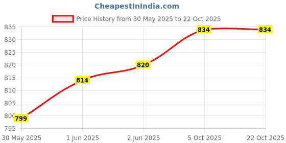 flipkart.com otd Women Printed Flared Dark Green Skirt otd Price History Graph from 30 May 2025 to 22 Oct 2025