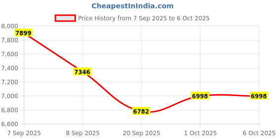 flipkart.com OTEK JOY Smart Portable Projector | 720P HD, 4K Support, WiFi, BT| Android 11 (3500 lm / 1 Speaker / Wireless / Remote Controller) Portable Projector Price History Graph from 7 Sep 2025 to 6 Oct 2025
