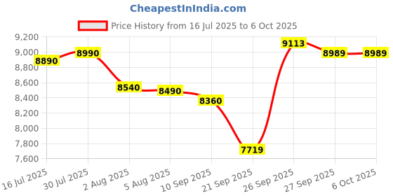 flipkart.com OTEK OT-WEPIC (6000 lm) Portable Projector Price History Graph from 16 Jul 2025 to 6 Oct 2025