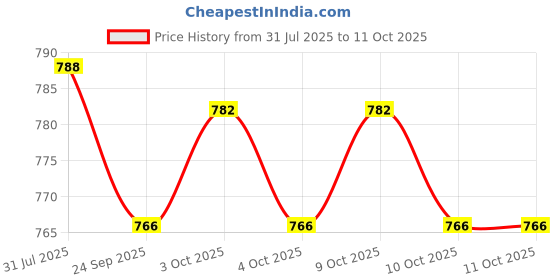 flipkart.com oteria Eye Serum To Reduce Dark Circles oteria Price History Graph from 31 Jul 2025 to 11 Oct 2025