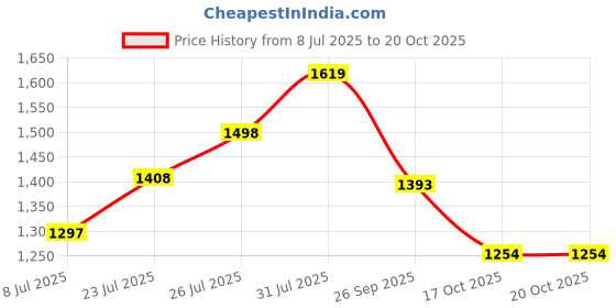 flipkart.com otexlite 150W RECHARGEABLE 10Hrs BACKUP 5000M LONG RANGE LASER SEARCHLIGHT & TUBE LIGHT Torch otexlite Price History Graph from 8 Jul 2025 to 20 Oct 2025