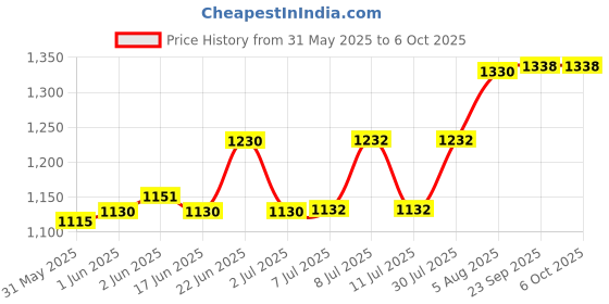 flipkart.com otexlite 5000M Range Long Beam Waterproof Rechargeable Battery Penlight Waterproof Light Led Flashlight Torch Torch otexlite Price History Graph from 31 May 2025 to 5 Oct 2025