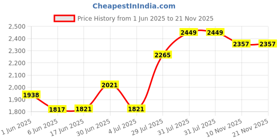 flipkart.com otexlite Rechargeable Waterproof Bright Led Torch Light Laser 1500 Meters Long Range Distance Torch Torch otexlite Price History Graph from 1 Jun 2025 to 21 Nov 2025