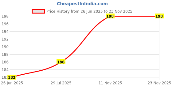 flipkart.com orionis OTG Adapter Accessory Combo for Mobile, smartphones, Computers orionis Price History Graph from 26 Jun 2025 to 22 Nov 2025