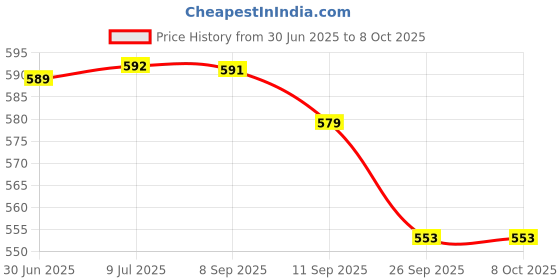 flipkart.com funskool OTHELLO Strategy & War Board Game funskool Price History Graph from 30 Jun 2025 to 8 Oct 2025
