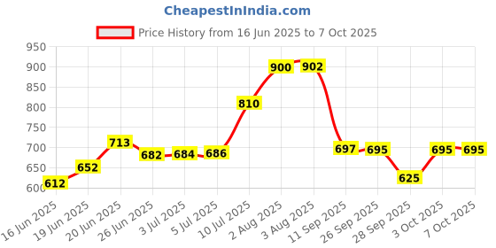 flipkart.com other 430A BIG FUN Digital Arranger Keyboard other Price History Graph from 16 Jun 2025 to 6 Oct 2025