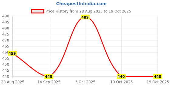 flipkart.com haute sauce Others Cat-eye Sunglasses (15) haute sauce Price History Graph from 28 Aug 2025 to 18 Oct 2025