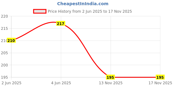 flipkart.com piraso Others Cat-eye Sunglasses (52) piraso Price History Graph from 2 Jun 2025 to 17 Nov 2025
