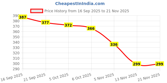 flipkart.com Others, Gradient, UV Protection Retro Square, Spectacle , Clubmaster, Rectangular Sunglasses (Free Size) sunglasses Price History Graph from 16 Sep 2025 to 19 Nov 2025