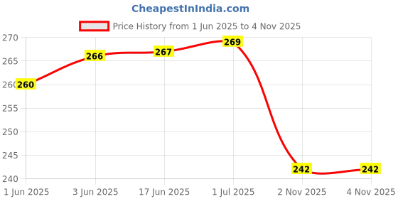 flipkart.com piraso Others Over-sized Sunglasses (50) piraso Price History Graph from 1 Jun 2025 to 2 Nov 2025