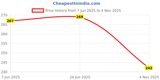 flipkart.com piraso Others Over-sized Sunglasses (50) piraso Price History Graph from 7 Jun 2025 to 31 Oct 2025
