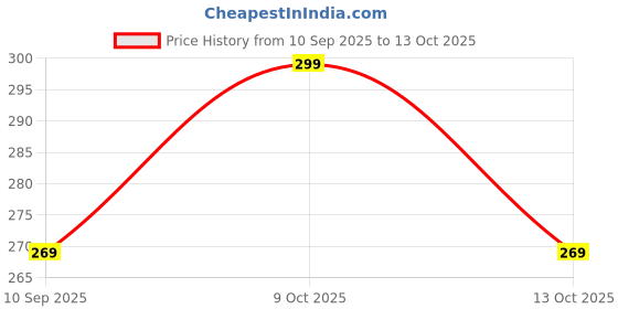 flipkart.com mkzone Others, Photochromatic Lens, UV Protection Retro Square, Cat-eye, Oval, Round, Wayfarer, Rectangular, Sports Sunglasses (Free Size) mkzone Price History Graph from 10 Sep 2025 to 13 Oct 2025