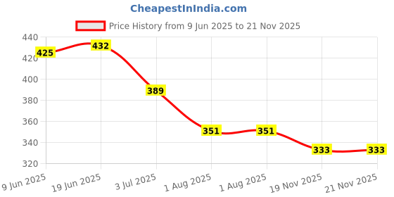 flipkart.com spadeaces Others, Polarized Round Sunglasses (Free Size) spadeaces Price History Graph from 9 Jun 2025 to 21 Nov 2025