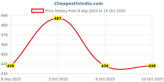 flipkart.com haute sauce Others Rectangular Sunglasses (15) haute sauce Price History Graph from 8 Sep 2025 to 10 Oct 2025