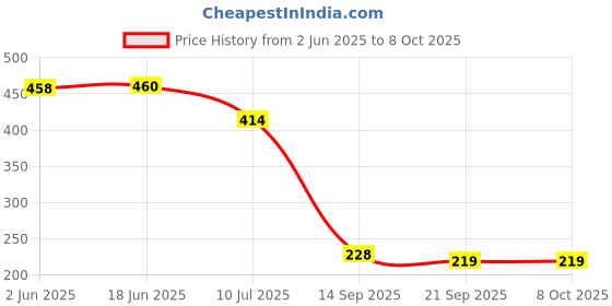 flipkart.com valwick Others Rectangular Sunglasses (16) valwick Price History Graph from 2 Jun 2025 to 8 Oct 2025