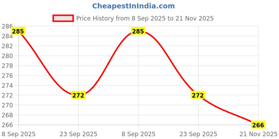 flipkart.com valwick Others Rectangular Sunglasses (16) valwick Price History Graph from 8 Sep 2025 to 21 Nov 2025