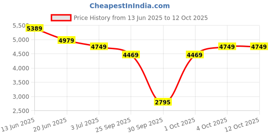 flipkart.com vogue eyewear Others Rectangular Sunglasses (50) vogue eyewear Price History Graph from 13 Jun 2025 to 12 Oct 2025