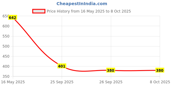 flipkart.com rich club Others Rectangular Sunglasses (54) rich club Price History Graph from 16 May 2025 to 8 Oct 2025