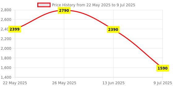 flipkart.com aldo Others Rectangular Sunglasses (Free Size) aldo Price History Graph from 22 May 2025 to 9 Jul 2025