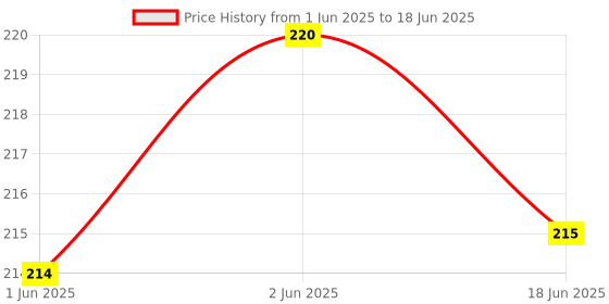 flipkart.com skylark Others Rectangular Sunglasses (Free Size) skylark Price History Graph from 1 Jun 2025 to 18 Jun 2025