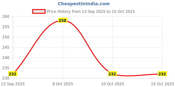 flipkart.com saros Others Rectangular Sunglasses (Free Size) saros Price History Graph from 13 Sep 2025 to 14 Oct 2025