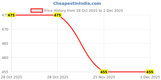 flipkart.com roadway Others Rectangular Sunglasses (Free Size) roadway Price History Graph from 28 Oct 2025 to 2 Dec 2025
