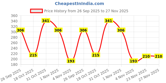 flipkart.com mkzone Others Rectangular Sunglasses (Free Size) mkzone Price History Graph from 26 Sep 2025 to 26 Nov 2025