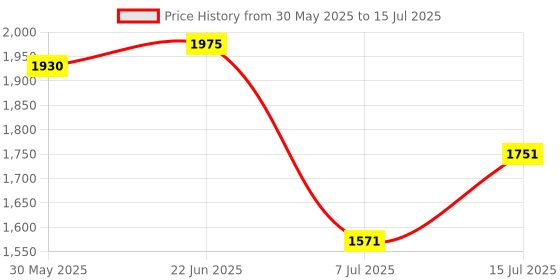 flipkart.com bebe Others Retro Square Sunglasses (99) bebe Price History Graph from 30 May 2025 to 15 Jul 2025