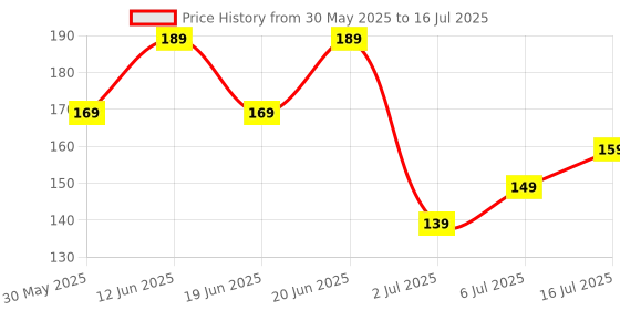 flipkart.com urbanic Others Retro Square Sunglasses (Free Size) urbanic Price History Graph from 30 May 2025 to 16 Jul 2025