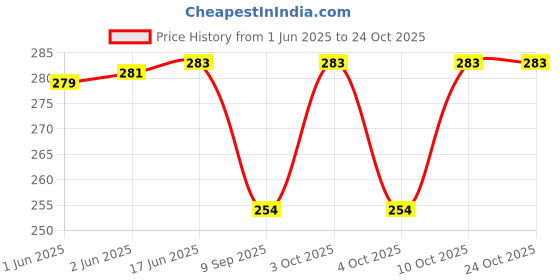 flipkart.com zeemork Others Retro Square Sunglasses (Free Size) zeemork Price History Graph from 1 Jun 2025 to 23 Oct 2025