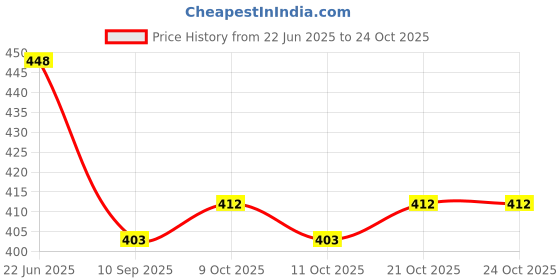 flipkart.com singco india Others Retro Square Sunglasses (Free Size) singco india Price History Graph from 22 Jun 2025 to 23 Oct 2025