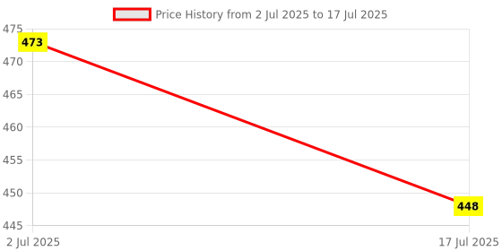 flipkart.com akayi Others Retro Square Sunglasses (Free Size) akayi Price History Graph from 2 Jul 2025 to 17 Jul 2025