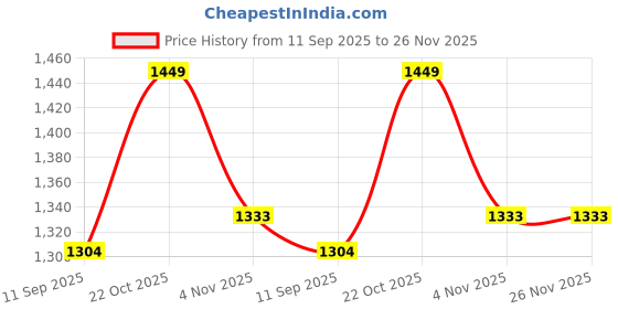 flipkart.com sohi Others Round Sunglasses (Free Size) sohi Price History Graph from 11 Sep 2025 to 25 Nov 2025