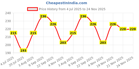 flipkart.com valwick Others Spectacle Sunglasses (Free Size) valwick Price History Graph from 4 Jul 2025 to 24 Nov 2025