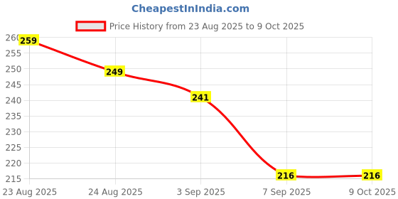 flipkart.com Others, UV Protection Retro Square, Rectangular Sunglasses (Free Size) rectangular Price History Graph from 23 Aug 2025 to 9 Oct 2025
