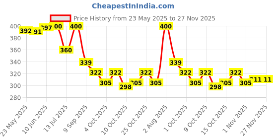 flipkart.com shade house Others, UV Protection, Riding Glasses, Polarized Retro Square Sunglasses (15) shade house Price History Graph from 23 May 2025 to 26 Nov 2025