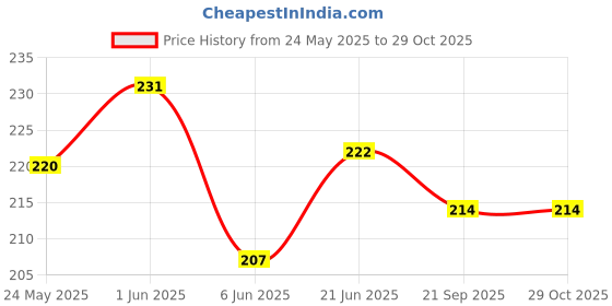 flipkart.com satraders Others Wayfarer, Aviator Sunglasses (Free Size) satraders Price History Graph from 24 May 2025 to 29 Oct 2025