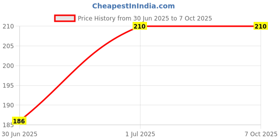 flipkart.com classymessi Others Wayfarer, Retro Square Sunglasses (Free Size) classymessi Price History Graph from 30 Jun 2025 to 7 Oct 2025