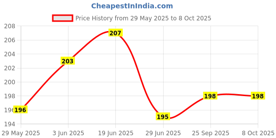 flipkart.com peter india Others Wayfarer Sunglasses (Free Size) peter india Price History Graph from 29 May 2025 to 8 Oct 2025