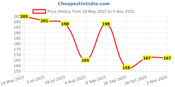 flipkart.com nyk fashion Others Wayfarer Sunglasses (Free Size) nyk fashion Price History Graph from 19 May 2025 to 3 Nov 2025
