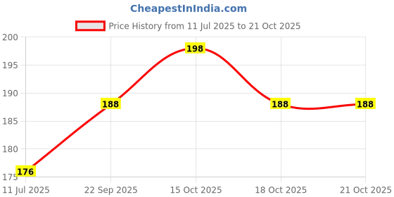 flipkart.com good friends Others Wayfarer Sunglasses (Free Size) good friends Price History Graph from 11 Jul 2025 to 20 Oct 2025