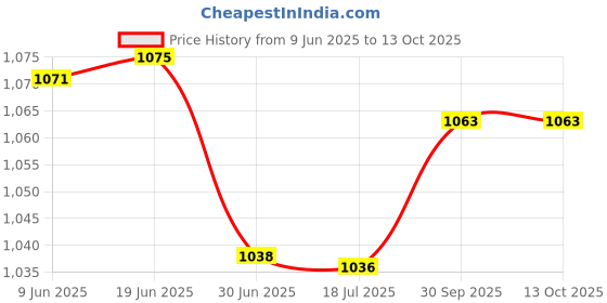 flipkart.com OTICA Affordable Fully Automatic Digital Blood Pressure Monitor for Family OBP-108 With MDI Technology Bp Monitor Price History Graph from 9 Jun 2025 to 13 Oct 2025