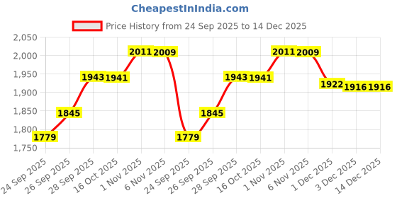 flipkart.com OTICA AIR-11 Medical Bubble Air Mattress Anti-Decubitus WITH ALTERNATING PRESSURE PUMP Massager Price History Graph from 24 Sep 2025 to 14 Dec 2025