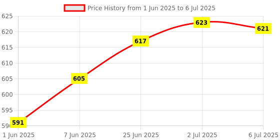 flipkart.com OTICA Alpha Adult Nebulizer Mask Fits On Every Nebulizer Adult (Pack of 3)-0 Nebulizer Price History Graph from 1 Jun 2025 to 6 Jul 2025