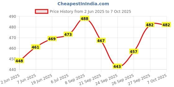 flipkart.com OTICA Alpha Pediatric Nebulizer Mask Fits On Every Nebulizer-Pediatric (Pack of 2) Nebulizer Price History Graph from 2 Jun 2025 to 7 Oct 2025