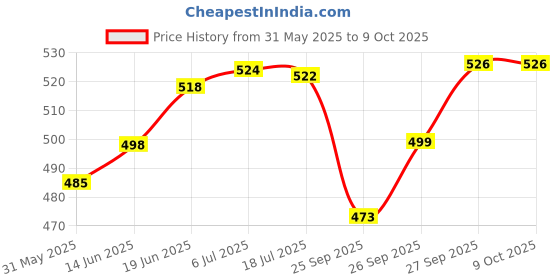 flipkart.com OTICA Alpha Pediatric Nebulizer Mask Fits On Every Nebulizer-Pediatric (Pack of 3) Nebulizer Price History Graph from 31 May 2025 to 8 Oct 2025