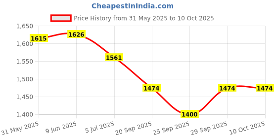 flipkart.com OTICA BP Monitor OBP500 - Most Accurate Arm Blood Pressure Monitor | USB, AA & AAA Battery Compatible | Grey Digital Health Monitoring Bp Monitor Price History Graph from 31 May 2025 to 10 Oct 2025