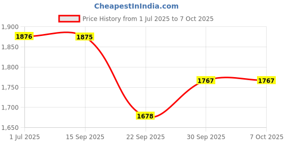 flipkart.com OTICA Contec Original Spo2 Probe for CMS5100,CMS8000 (Adult) Pulse Oximeter Price History Graph from 1 Jul 2025 to 6 Oct 2025