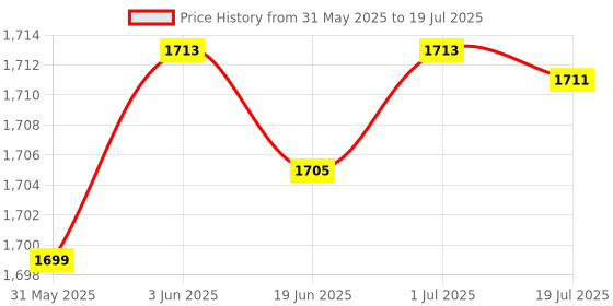 flipkart.com OTICA Contec Original Spo2 Probe for CMS5100,CMS8000 (Pediatric/Neonatal) Pulse Oximeter Price History Graph from 31 May 2025 to 1 Jul 2025